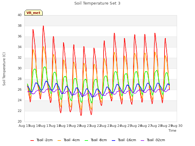 plot of Soil Temperature Set 3