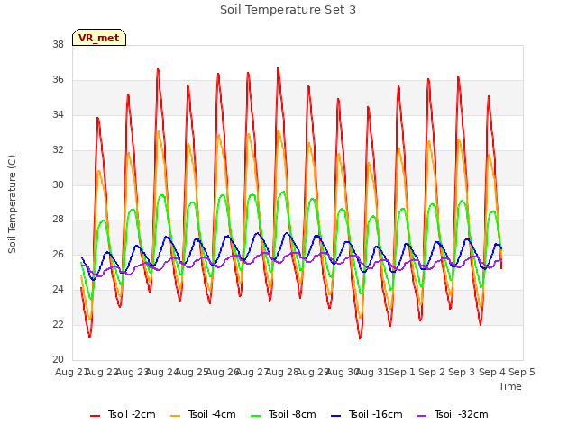 plot of Soil Temperature Set 3