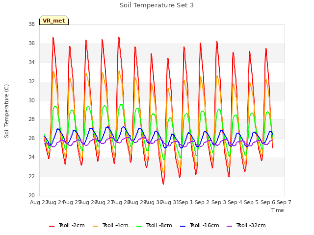 plot of Soil Temperature Set 3