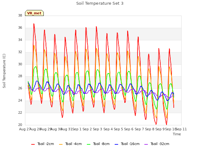 plot of Soil Temperature Set 3