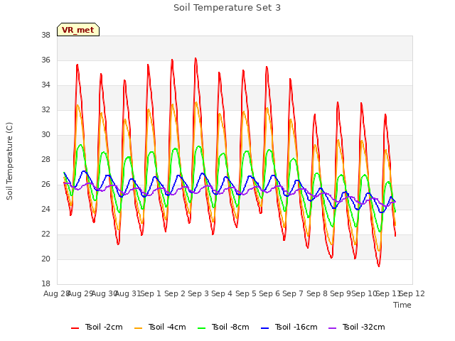 plot of Soil Temperature Set 3