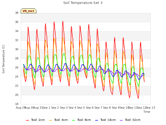 plot of Soil Temperature Set 3