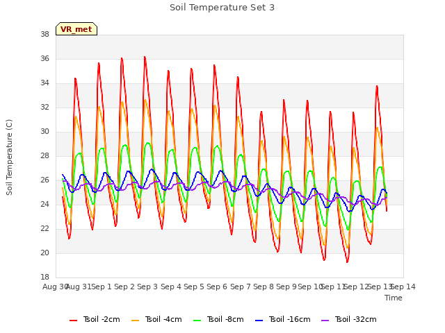 plot of Soil Temperature Set 3