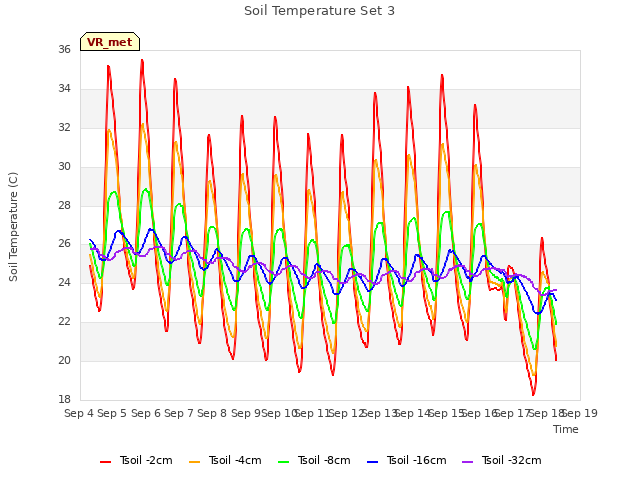 plot of Soil Temperature Set 3