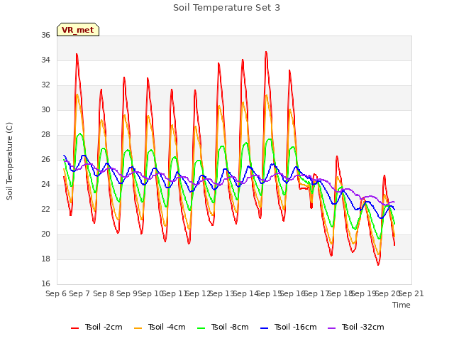 plot of Soil Temperature Set 3