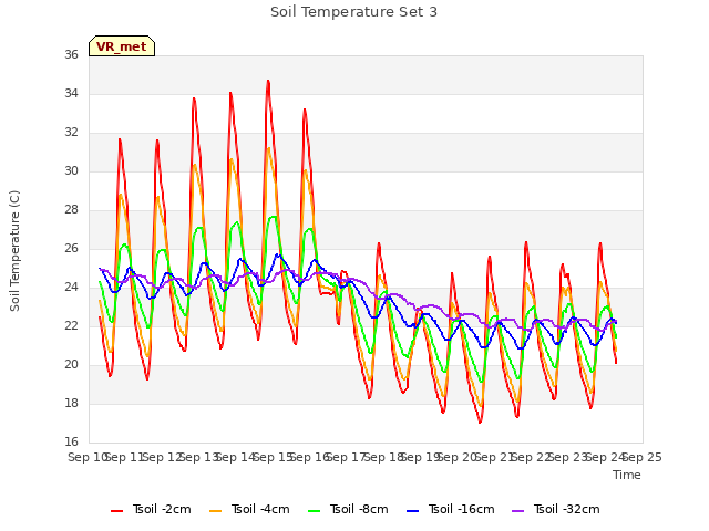 plot of Soil Temperature Set 3