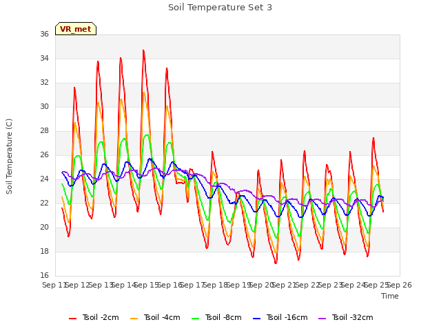 plot of Soil Temperature Set 3