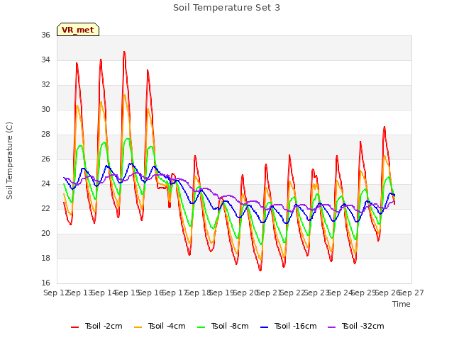 plot of Soil Temperature Set 3