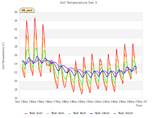 plot of Soil Temperature Set 3