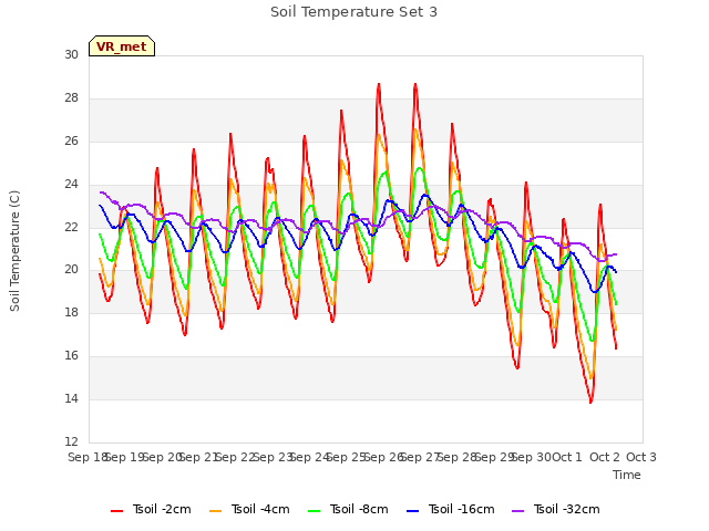 plot of Soil Temperature Set 3