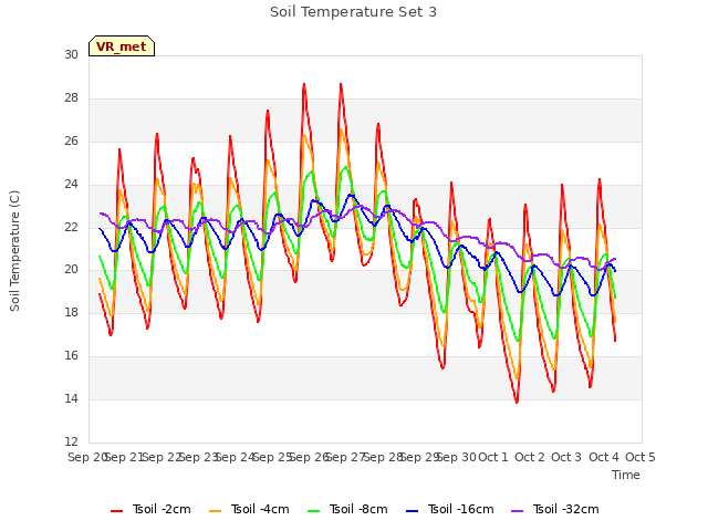 plot of Soil Temperature Set 3