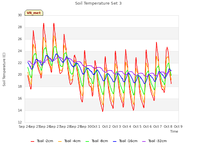 plot of Soil Temperature Set 3