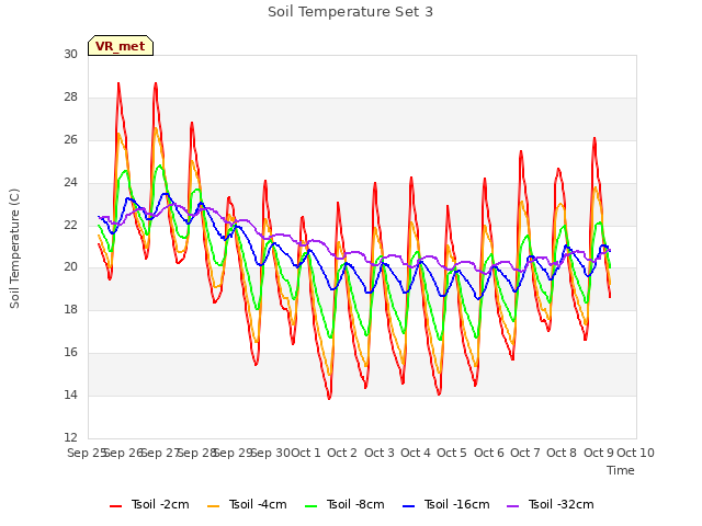 plot of Soil Temperature Set 3