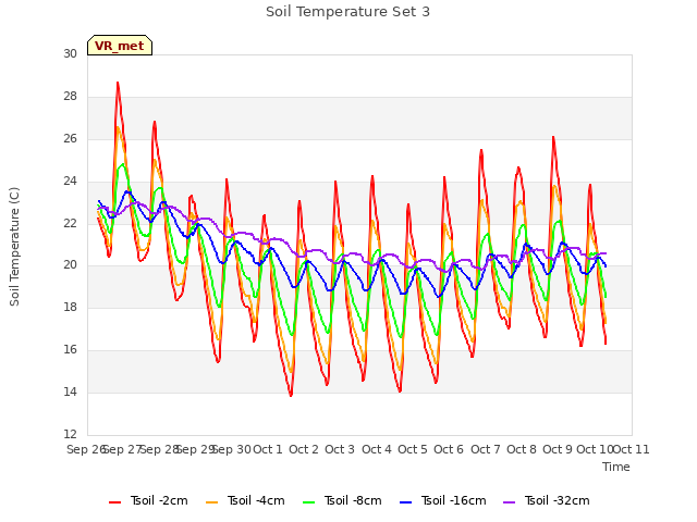 plot of Soil Temperature Set 3