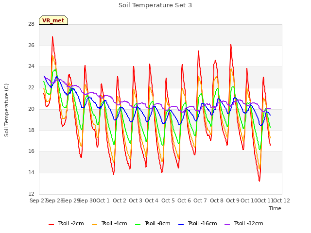 plot of Soil Temperature Set 3