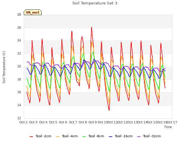 plot of Soil Temperature Set 3