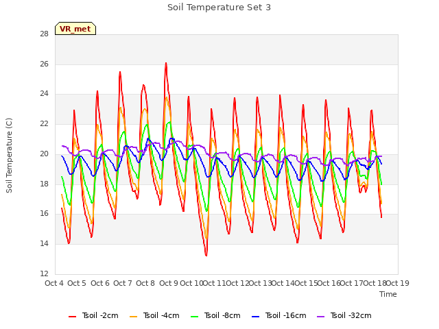 plot of Soil Temperature Set 3