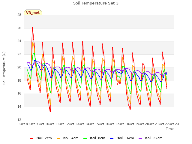 plot of Soil Temperature Set 3
