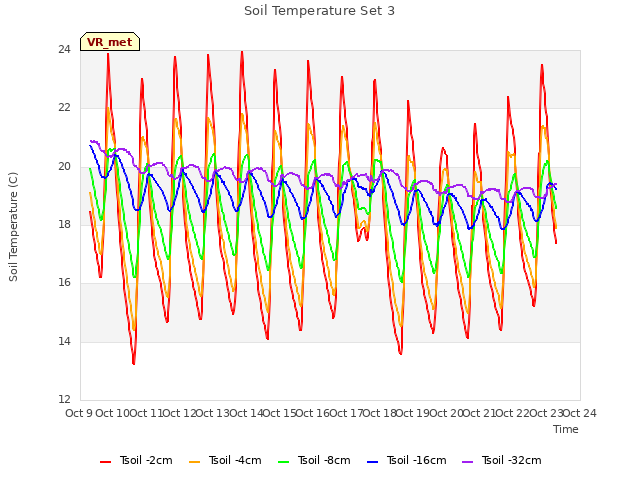 plot of Soil Temperature Set 3