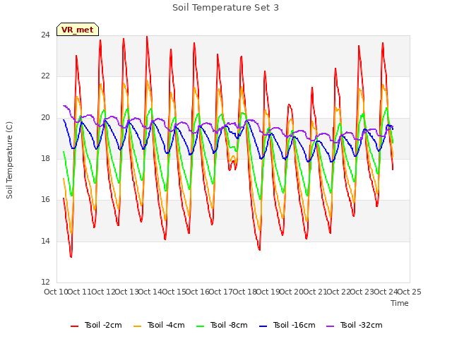 plot of Soil Temperature Set 3