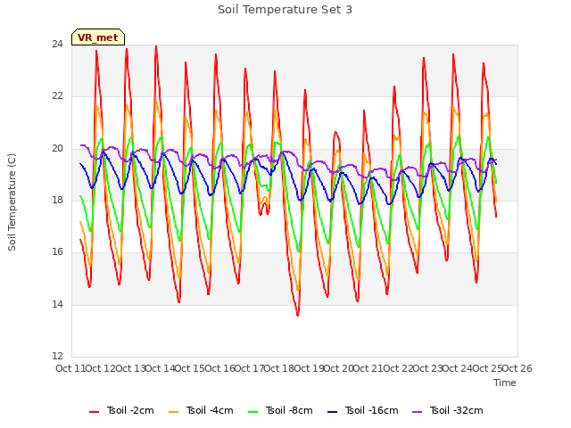 plot of Soil Temperature Set 3