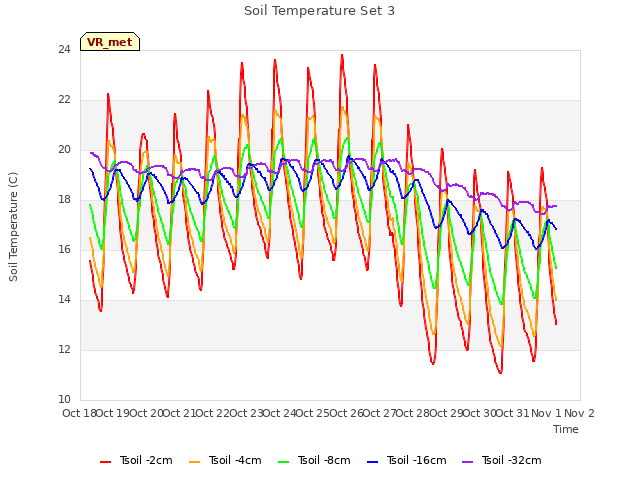 plot of Soil Temperature Set 3