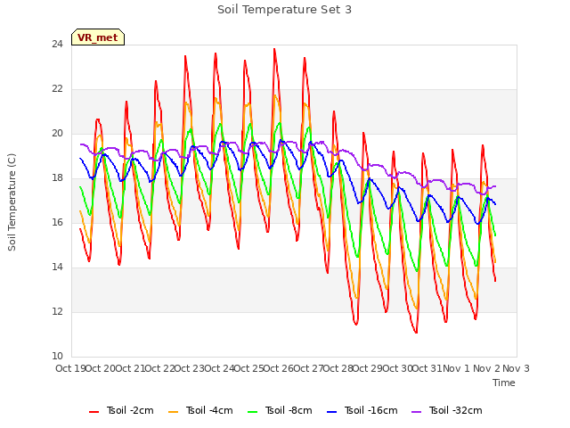 plot of Soil Temperature Set 3