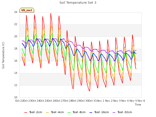 plot of Soil Temperature Set 3