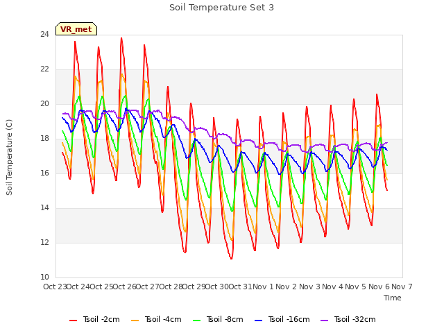 plot of Soil Temperature Set 3