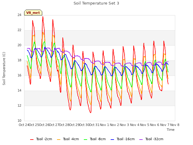 plot of Soil Temperature Set 3