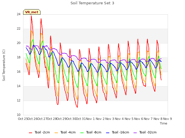 plot of Soil Temperature Set 3