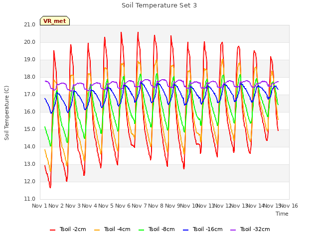 plot of Soil Temperature Set 3
