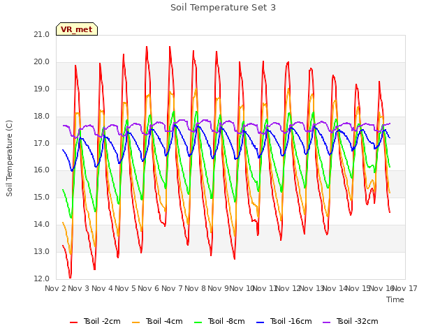 plot of Soil Temperature Set 3