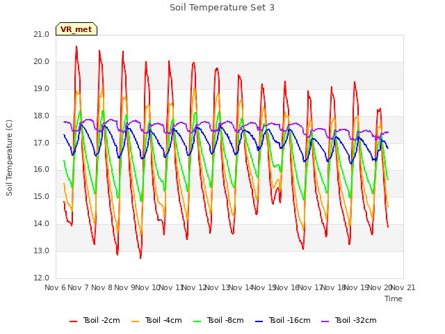 plot of Soil Temperature Set 3