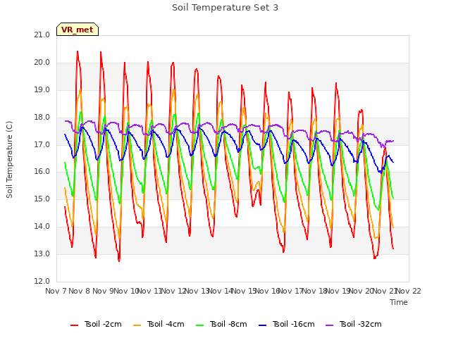 plot of Soil Temperature Set 3