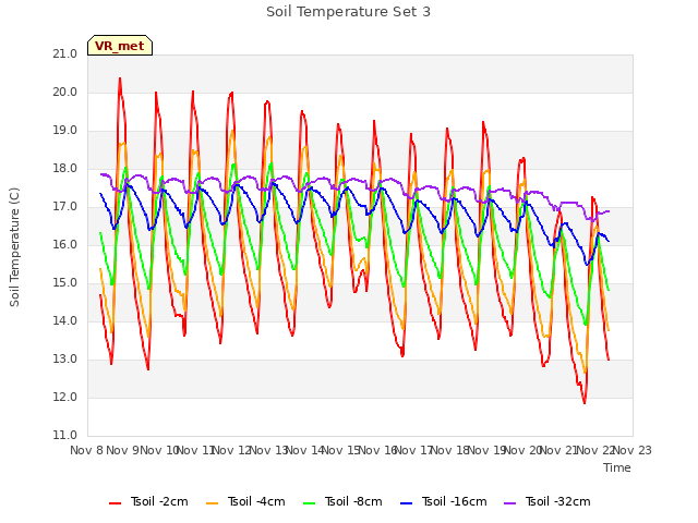 plot of Soil Temperature Set 3