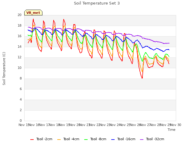plot of Soil Temperature Set 3