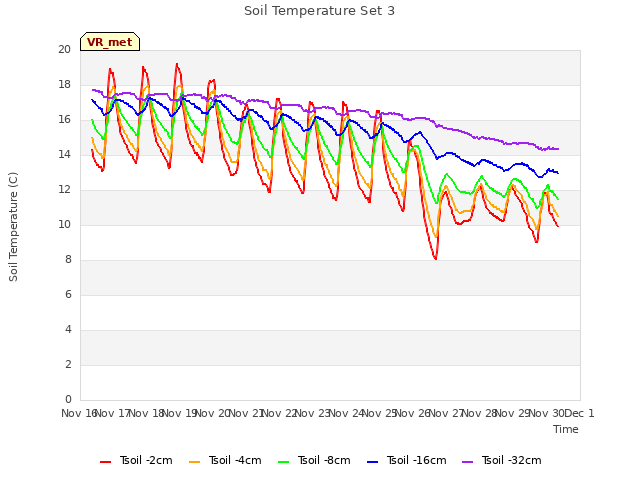 plot of Soil Temperature Set 3