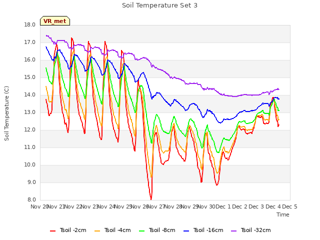 plot of Soil Temperature Set 3