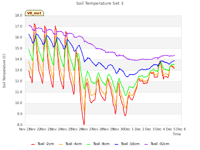 plot of Soil Temperature Set 3