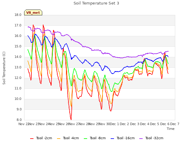 plot of Soil Temperature Set 3