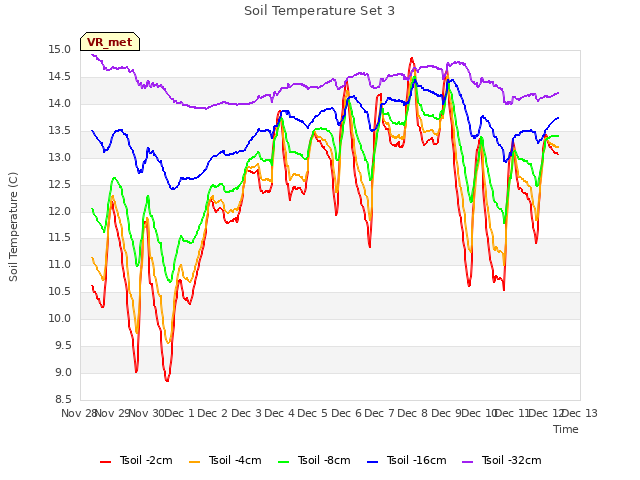 plot of Soil Temperature Set 3