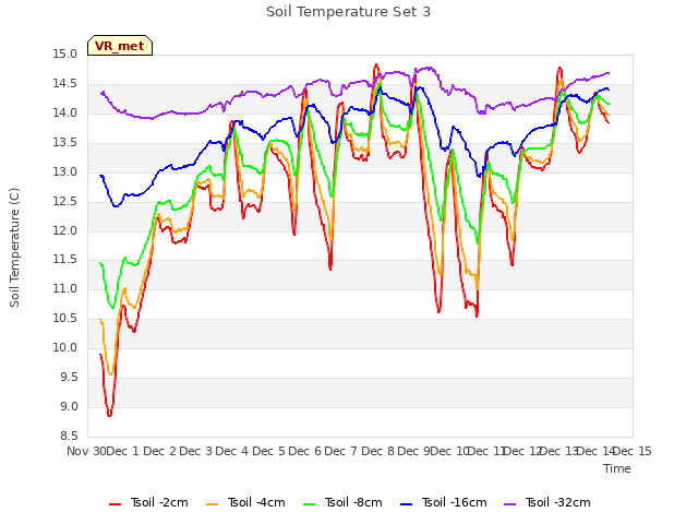 plot of Soil Temperature Set 3