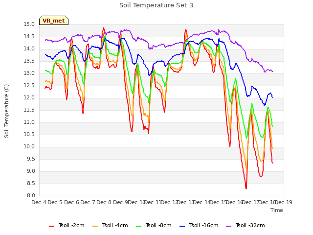 plot of Soil Temperature Set 3