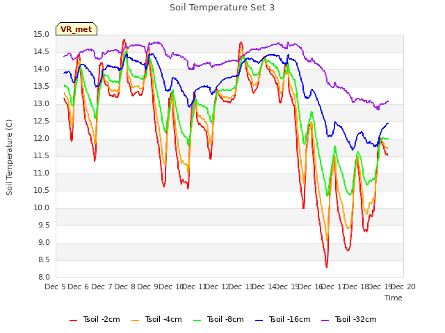 plot of Soil Temperature Set 3