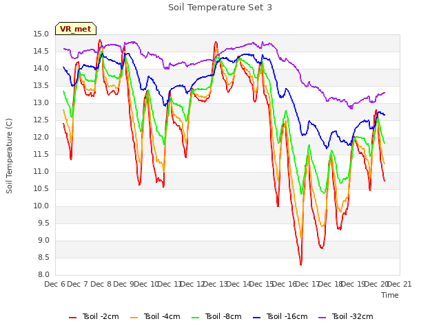 plot of Soil Temperature Set 3