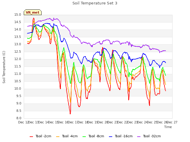 plot of Soil Temperature Set 3