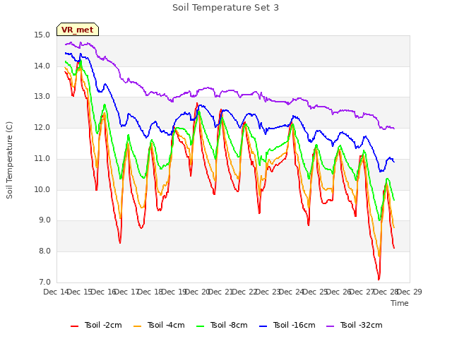 plot of Soil Temperature Set 3