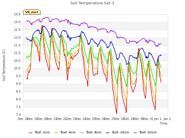 plot of Soil Temperature Set 3