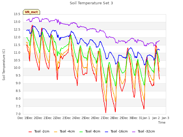 plot of Soil Temperature Set 3